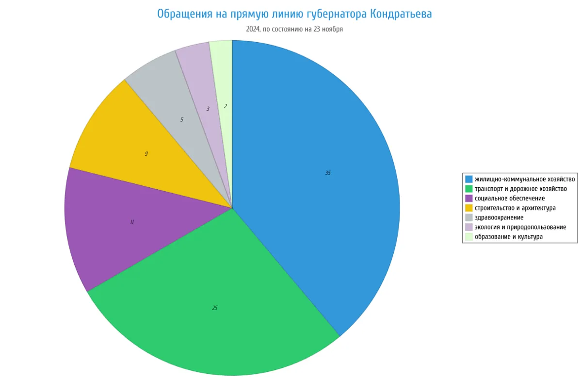 Больше всего губернатору Кондратьеву жалуются на ЖКХ и транспорт (ДИАГРАММА)