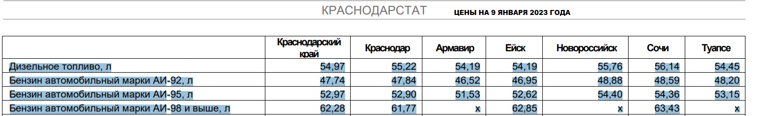 Вырастут цены на продукты: в Краснодаре бензин подорожал на 12%