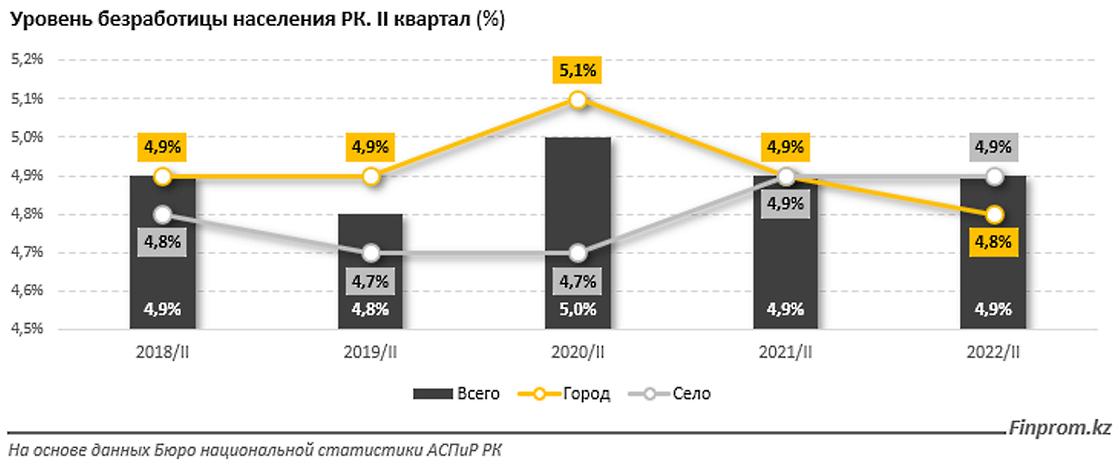 Уровень казахстана. Уровень безработицы в Казахстане 2022. Уровень безработицы в РК В 2022 году.