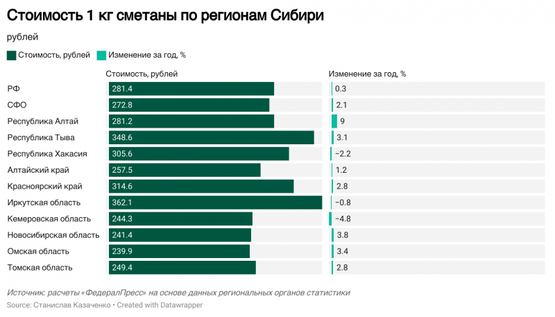 Сколько кг в сметане