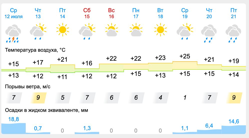 Погода оричи кировская на 10 дней