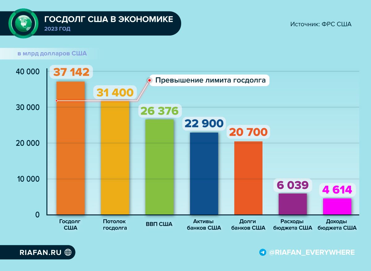 долг сша на 2023 год. рост госдолга сша. долг сша на 2023 год. долг сша на 2023 год. внешняя задолженность сша.