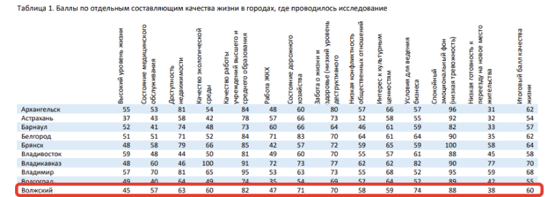 Рейтинг качества жизни.