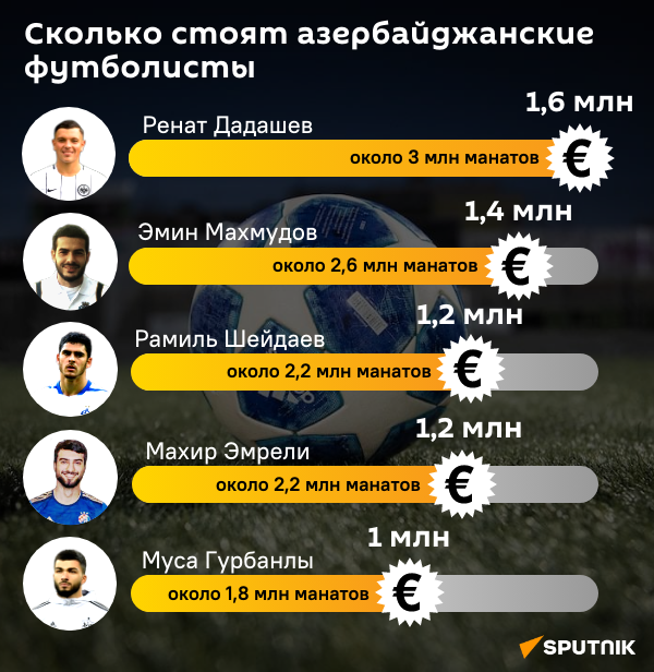 Инфографика: Сколько стоят азербайджанские футболисты - Sputnik Азербайджан