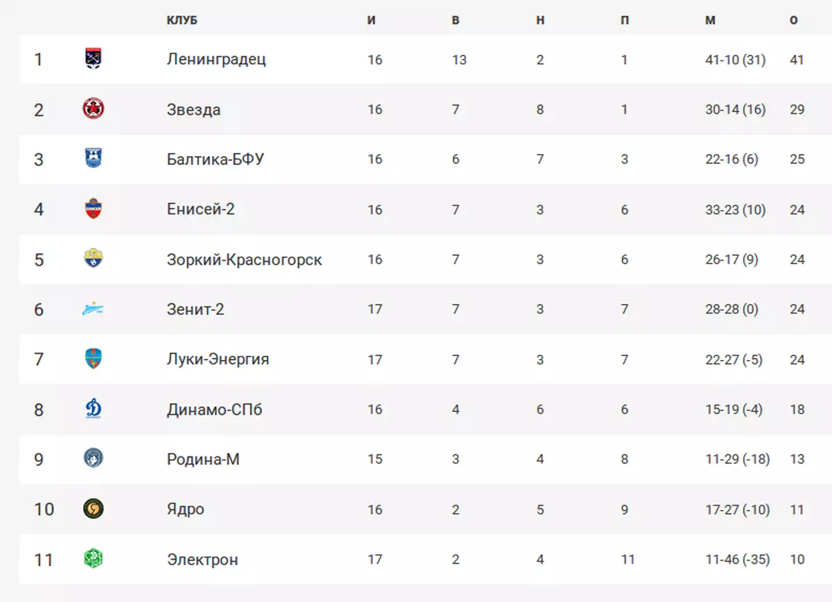 Енисей волгарь 5 марта. Фнл таблица 22-23. Енисей 2 таблица. Итоговая таблица фнл 2020 2021. Турнирная таблица премьер лиги россии.