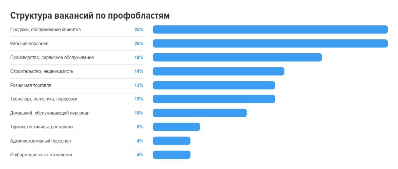 Какие профессии есть в году