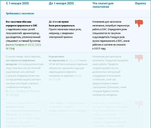 44 фз основные моменты таблица