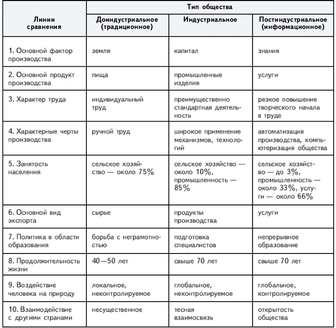 Сравнительная таблица общества. Характеристика типов общества таблица. Сравнительная характеристика разных типов общества таблица. Типы общества таблица характерные черты. Таблица типы общества и их характерные черты.