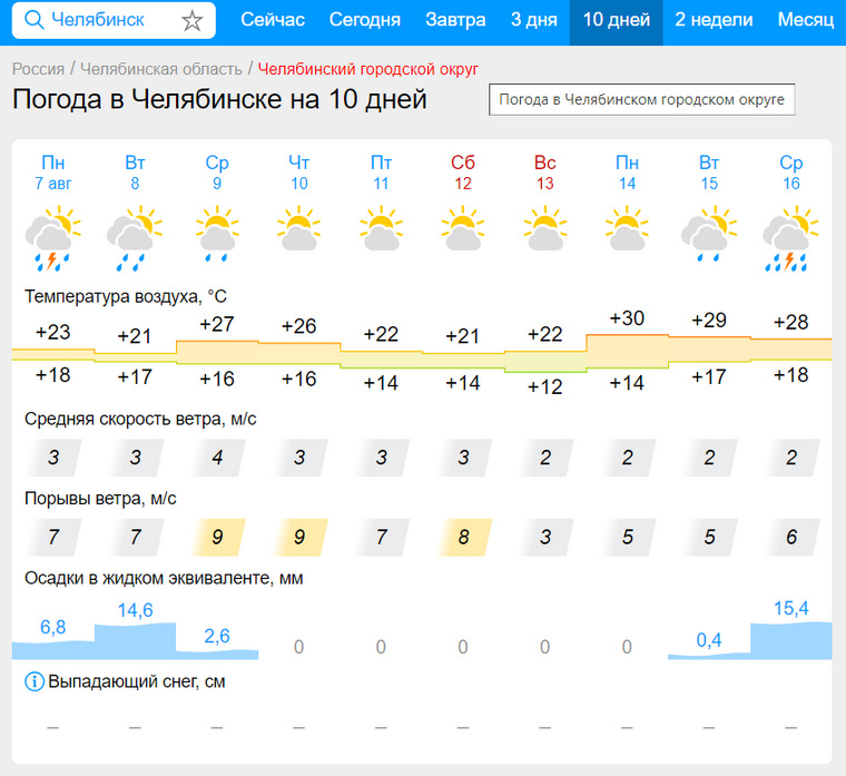 Точный прогноз на сегодня челябинск. Гисметео. Погода в Челябинске. Геметюбе. Прогноз Челябинск.
