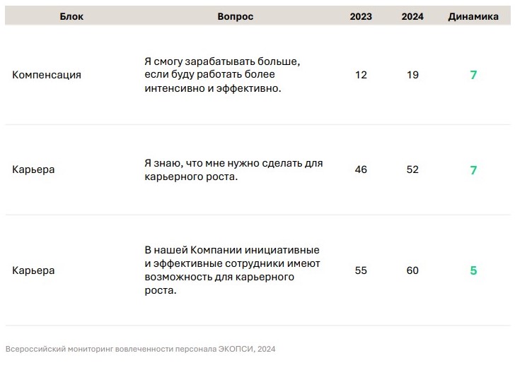 Что влияет на удовлетворенность и вовлеченность сотрудников: исследование