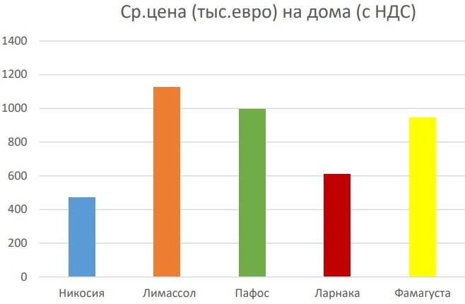 houses vat price