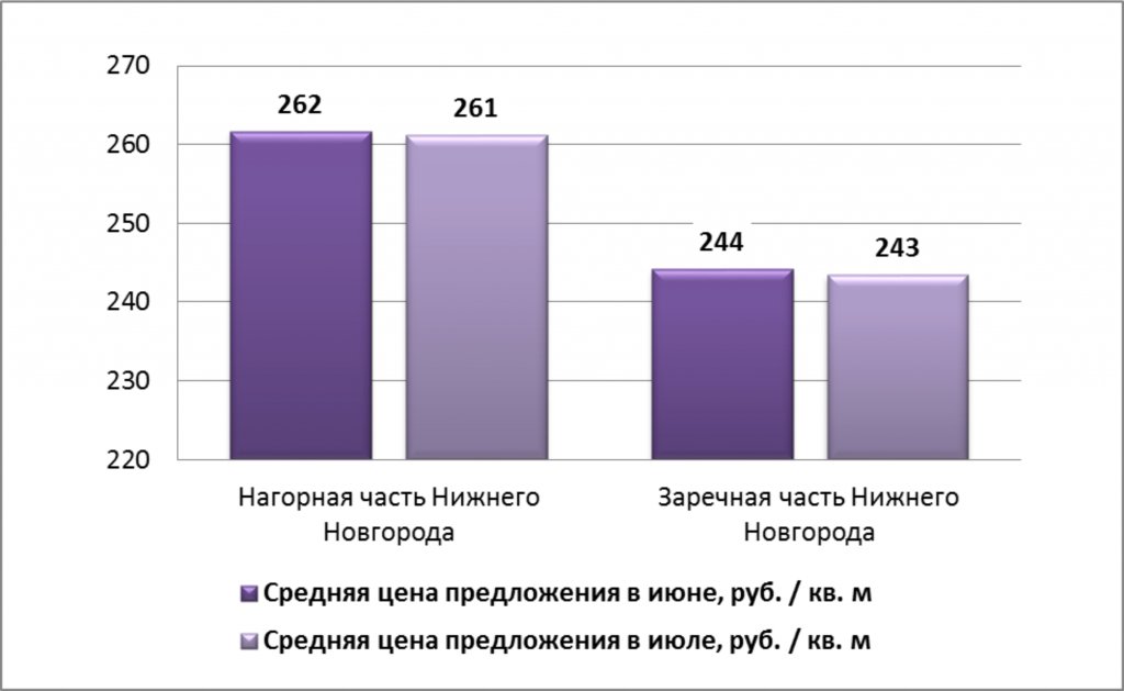 Нагорная и Заречная части Нижнего Новгорода. Средний рынок Нижний Новгород. Средной рынок Нижний Новгород.