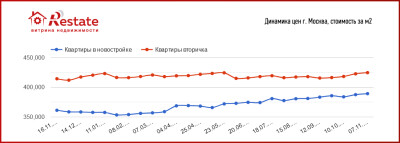 Price_dinamics_novostroy_dorozhayet_Msk_Restate