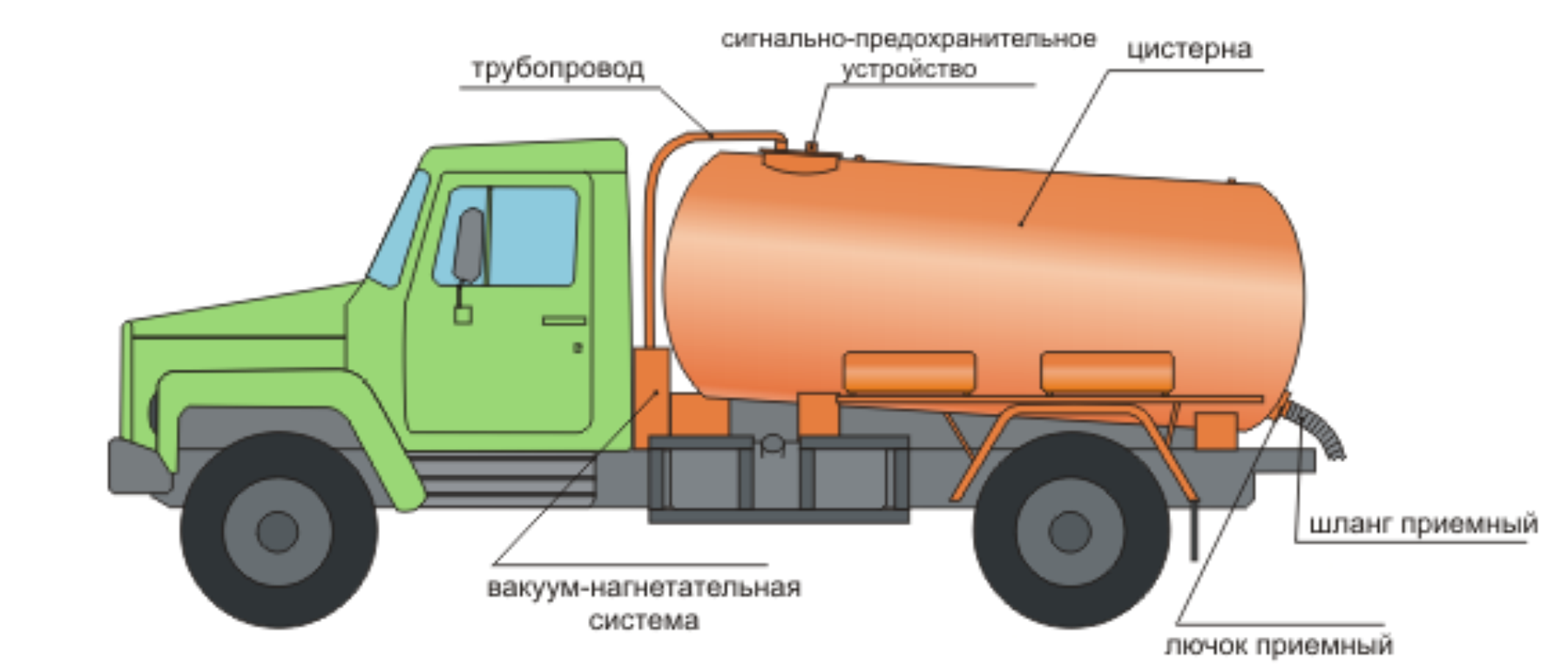 Сливные машины. Габариты ассенизаторской машины ГАЗ 53. Габариты ГАЗ 3307 ассенизатор. ГАЗ 53 вакуумная цистерна. Диаметр емкости ассенизаторской машины ГАЗ-53.