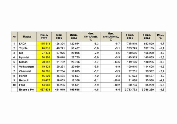 Продажи подержанных машин в июне упали менее чем на 5%
