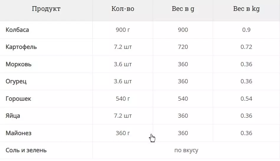 Граммовка продуктов для классического салата оливье