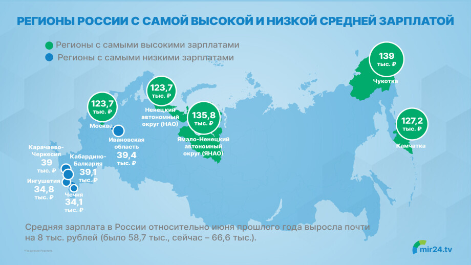 Регион 2022. Инфографика Россия. Регионы России с самыми низкими зарплатами 2022. Самые высокие зарплаты в России. Российские регионы.