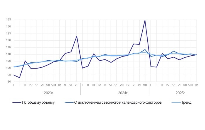 По сравнению с аналогичным периодом 2024 года индекс промышленного производства 