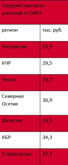 По данным Росстата, учителя со Ставрополья и республик СКФО получают самые низкие зарплаты. 