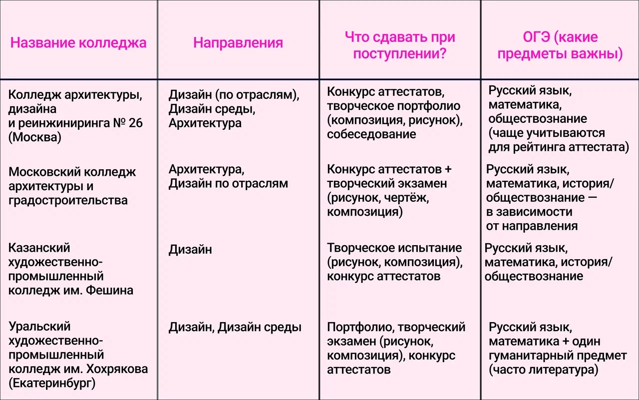 Что сдают на дизайнера интерьера: экзамены после 9, 11 класса в 2026 году