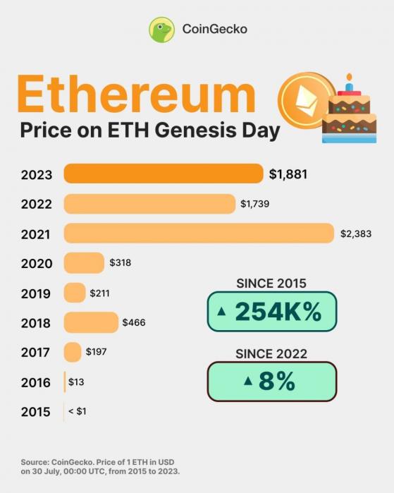 Блокчейн Ethereum отметил 8-летнюю годовщину своего запуска