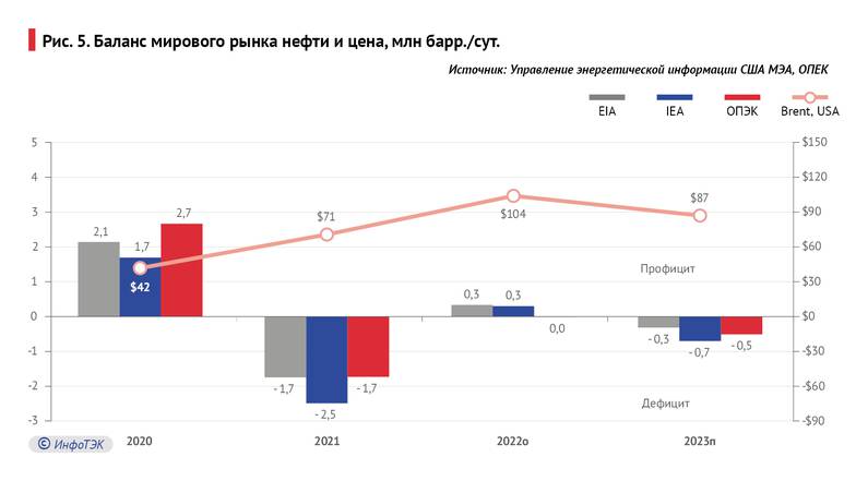 Мировой рынок нефти