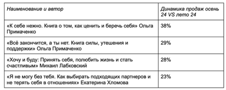 Письмо «Россияне этой осенью зачитывались книгами по психологии – исследование Авито» — Пресс-служба Авито Товаров — Яндекс Почта - Google Chrome_241216220516.jpeg