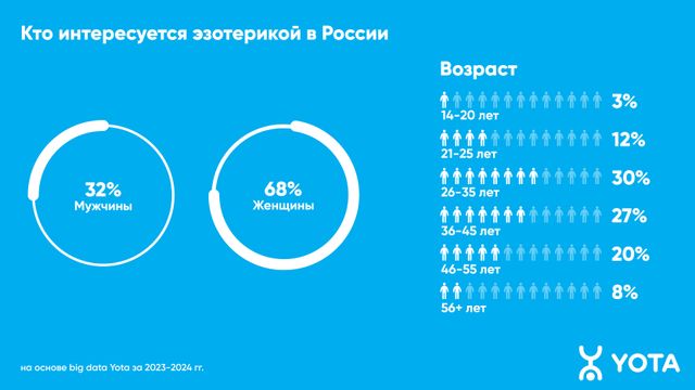 Исследование Yota: у россиян растет интерес к эзотерике