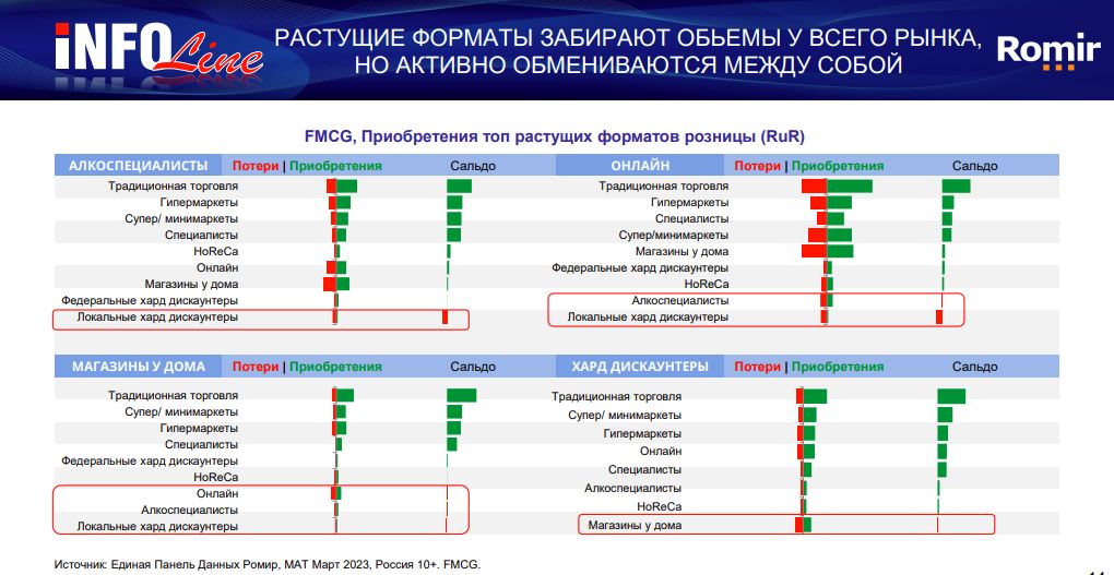 Крупнейшие ритейлеры в россии 2021 график. Крупнейшие торговые сети fmcg в россии. Доли рынка продуктового ритейла. Топ ритейлеры 2023. Динамика топ-10 российских.