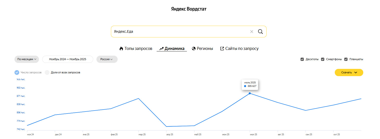 Полный обзор рынка агрегаторов доставки еды из ресторанов: цифры и факты