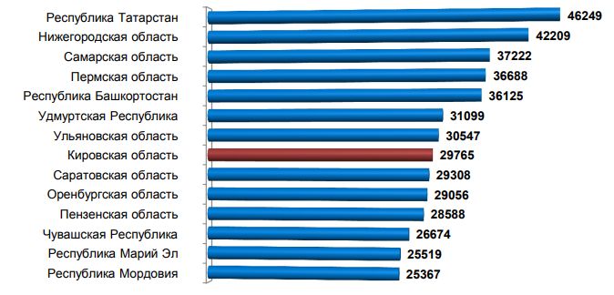 Среднедушевые доходы россиян в 2021 году статистика. Доходы тысяч рублей. Прожиточный минимум на 2022 год. Среднедушевые денежные доходы населения. Среднедушевой доход в башкирии в 2024.