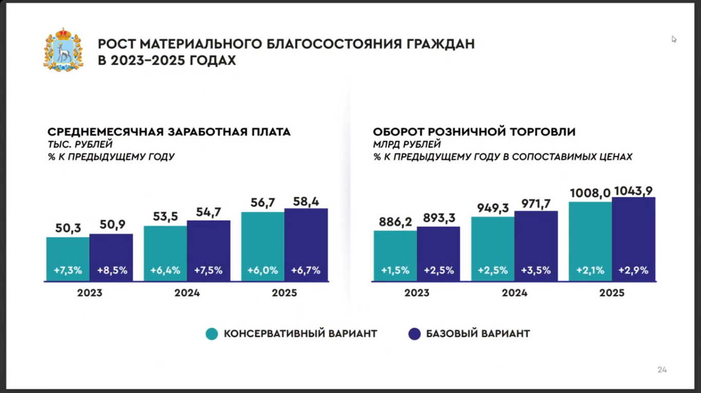 Рейтинг зарплат 2023. Средняя зарплата в 2023 году. Экономика Самарской области. Рост заработной платы в 2023 году. Средняя зарплата по России в 2023 году.