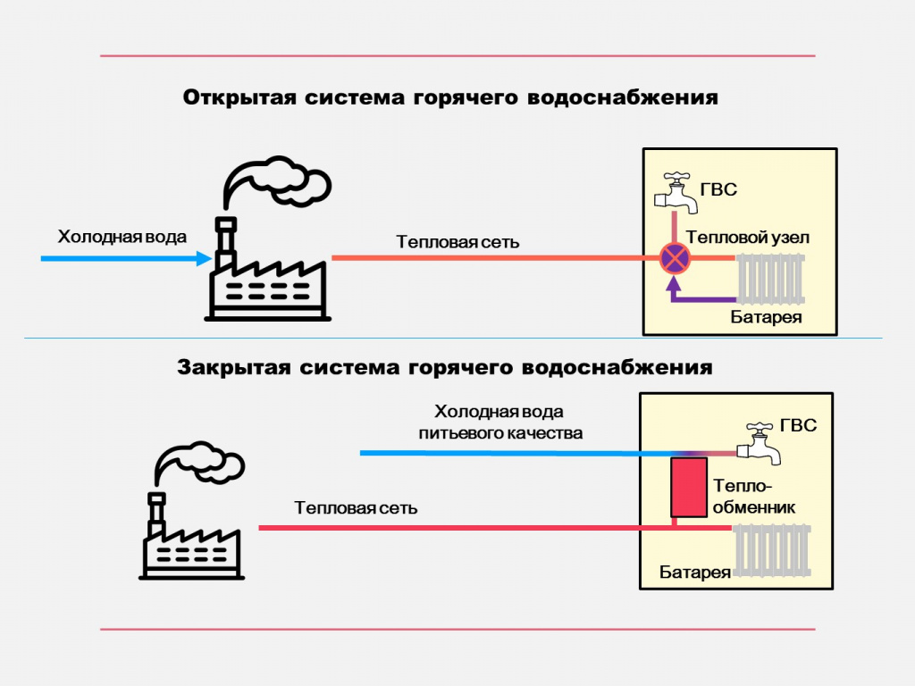 Система горячего. Системы горячего водоснабжения ГВС открытые и закрытые. Открытая система горячего водоснабжения схема. Открытая и закрытая система теплоснабжения ГВС. Открытая и закрытая система теплоснабжения схема.