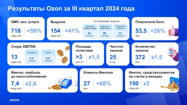 Ozon в 3 квартале 2024 года нарастил оборот на 59%