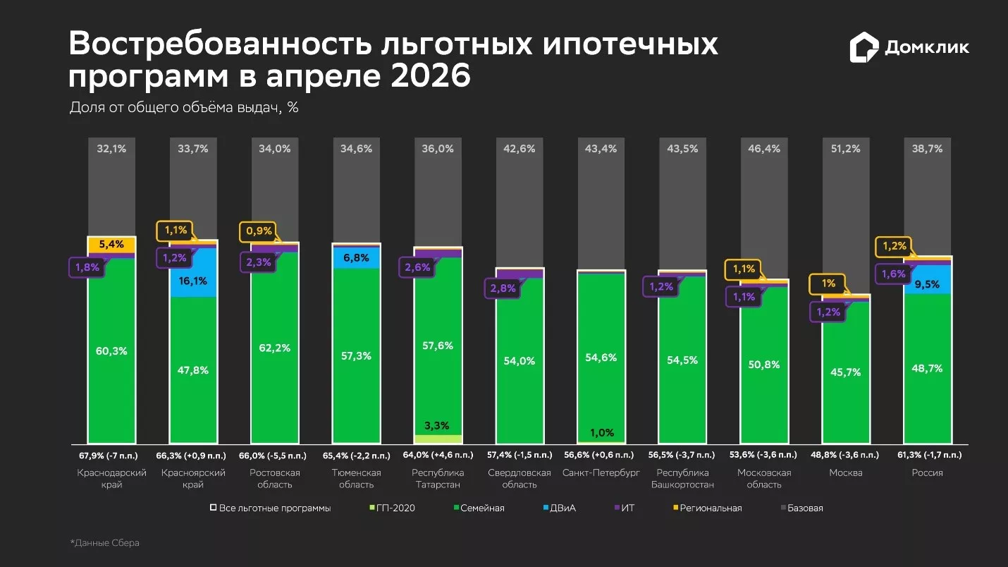 Распределение объема выданных ипотечных кредитов по программам в апреле 2026 года (топ-10 регионов по объему выдач) © Изображение предоставлено Домклик