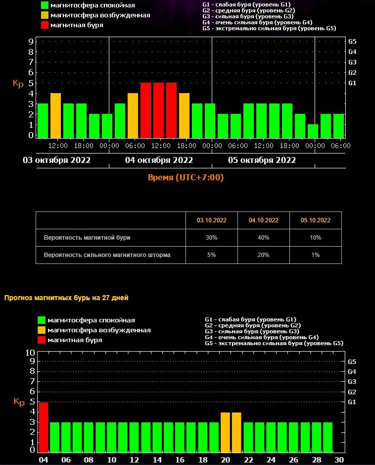 Есть ли сегодня магнитные бури или вспышки. Магнитные бури. График магнитных бурь. Прогноз магнитных бурь. Магнитные бури есть.