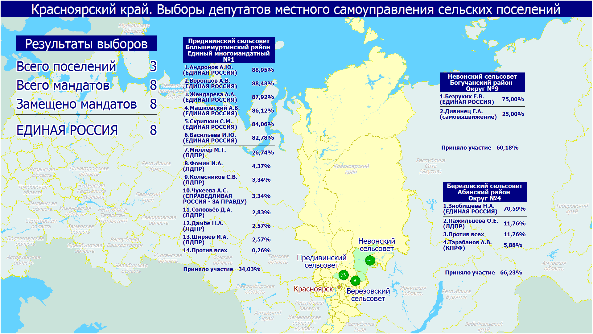Предварительные Результаты выборов. Предварительные Результаты голосования в Красноярском крае. В каких городах прошли выборы