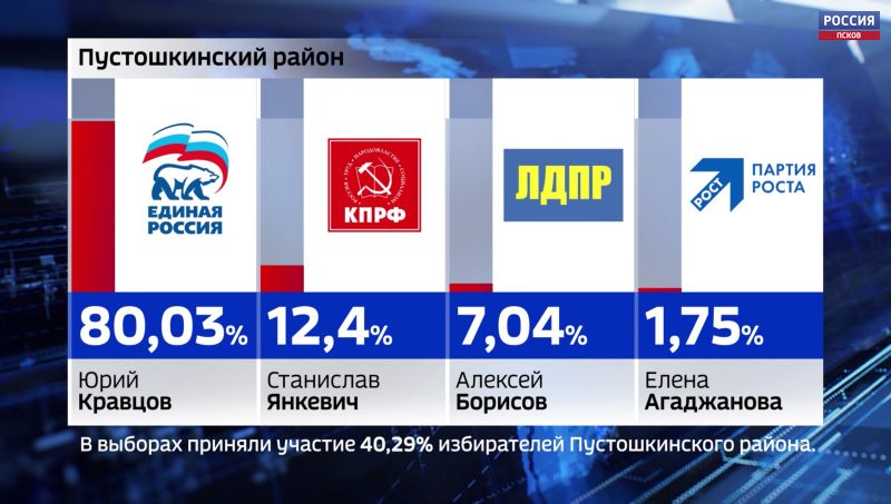 Больше 80% избирателей поддержали Юрия Кравцова на выборах главы Пустошкинского района 