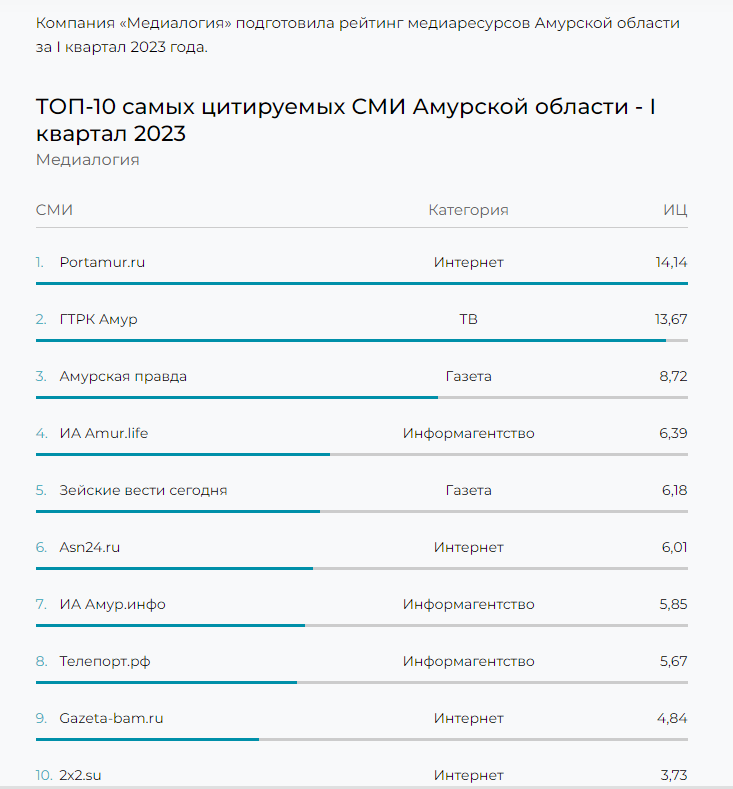 Медиалогия рейтинг сми 2023