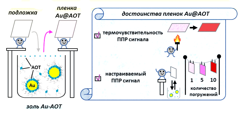 Схема получения оптически активных пленок Au@AOT