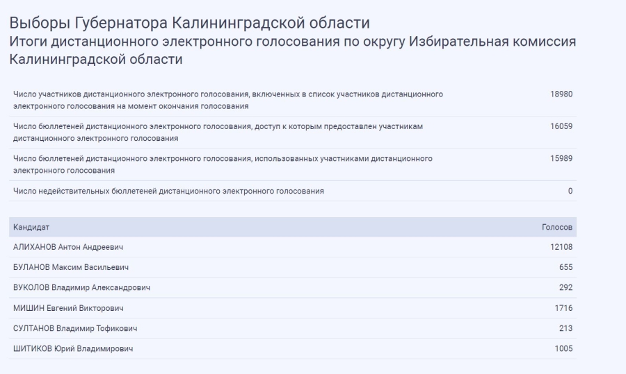 Явка выборы 2024 новгородская область. Выборы в Калининградской области. Выборы губернатора Калининградской области. Итоги дистанционного электронного голосования 2019. Скриншот дистанционного голосования.