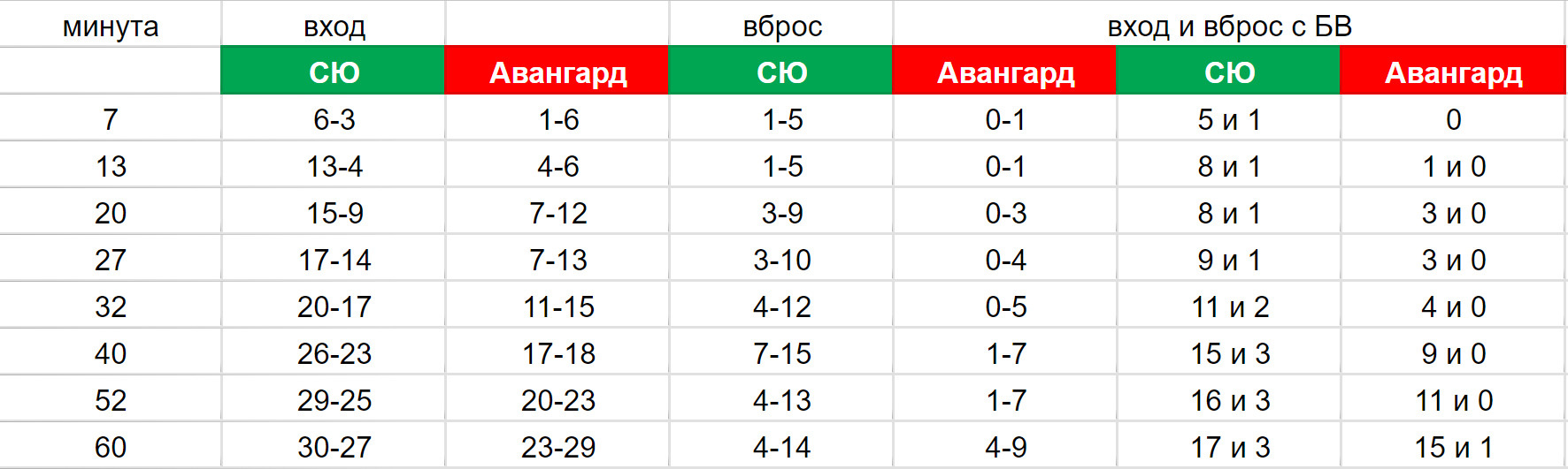 По ходу матча гости приблизились к хозяевам