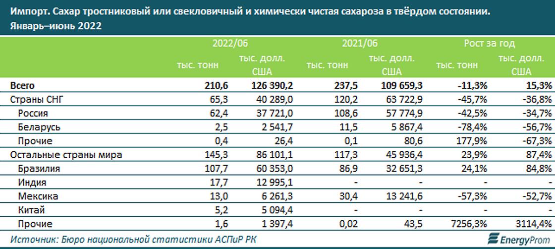 450 сколько тенге