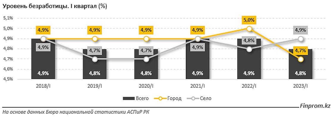 безработица в казахстане 2023. уровень. безработица в казахстане 2023. снижение уровня безработицы. безработица в казахстане 2020.