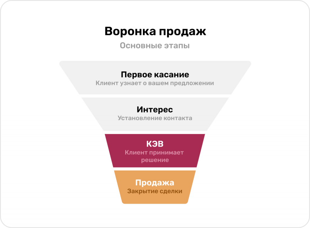 Последовательность этапов продаж. Шаблон воронки продаж. Воронка продаж PNG. Воронка продаж спортивная.