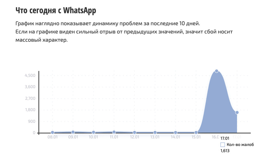 Whatsapp сбой 2024. Сбой ватсап 25 октября. Сбой ватсап. Whatsapp сбой 2024. Whatsapp сбой 2024.