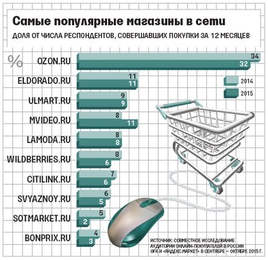 История российского e-commerce 2013-2023: год 2015