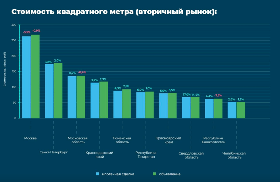 Процент сделок. Вторичный рынок. Падение рынка недвижимости. Вторичный рынок недвижимости. Рынок недвижимости растет.