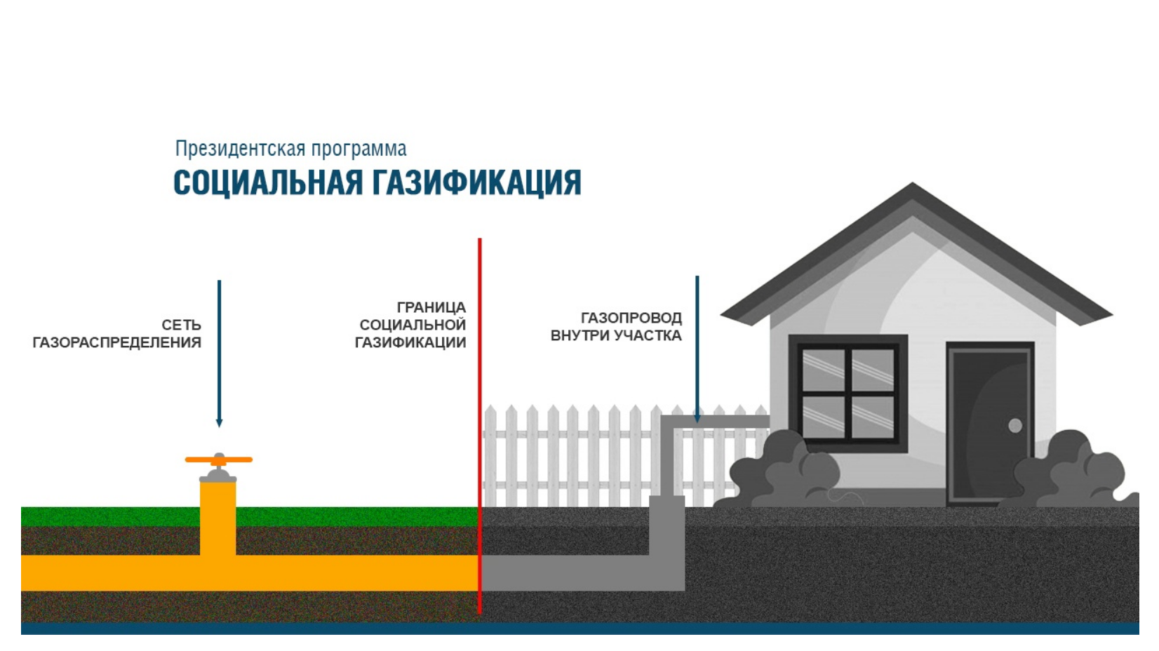 Пункт социальной газификации. Газификация. Социальная догазификация. Социальная газификация. Газификация домов