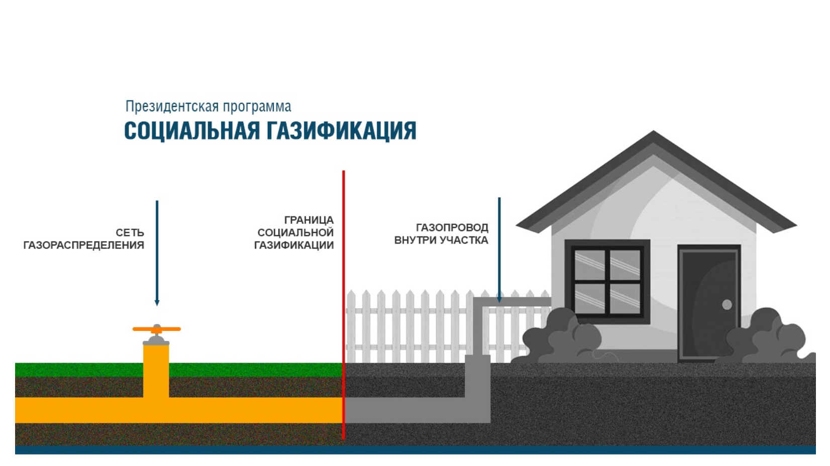 Бесплатный газ. Социальная газификация. Социальная газификация домовладений. Программа социальной газификации. Социальная газификация до границы участка.